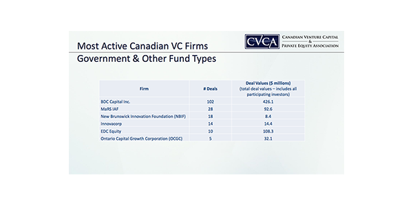 NBIF Ranked Third Most Active VC Fund Of Its Kind In Canada